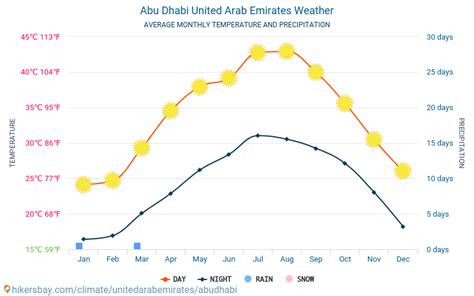 Abu Dhabi United Arab Emirates weather 2020 Climate and weather in Abu ...