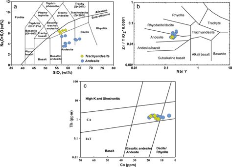 Volcanic rocks on various geochemical classification diagrams. (a) Na 2 ...