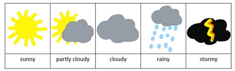 Weather Symbols And Their Meanings For Kids - ClipArt Best