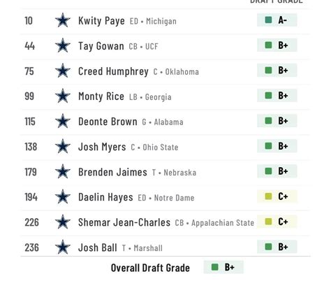 Mock draft 2.0 : r/Dallas_Cowboys