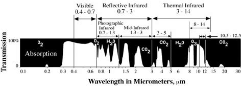 Atmospheric windows in the electromagnetic spectrum | Download ...