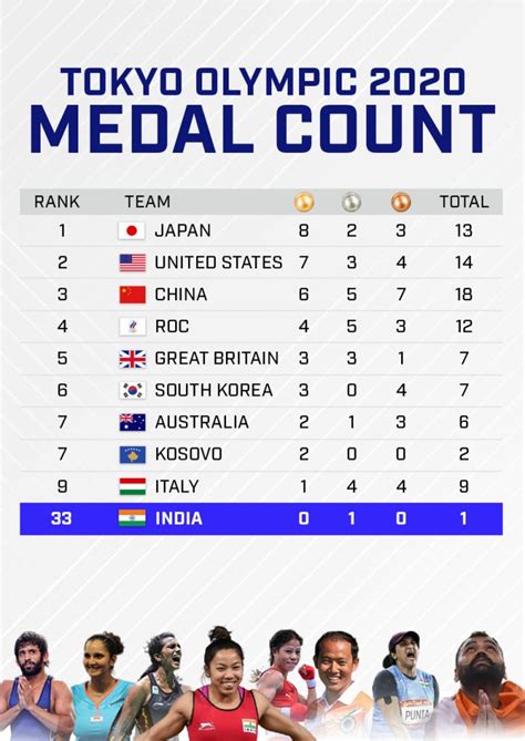 Tokyo Olympics Day 3 Medal Count: China and Japan clinch 7 medals each ...