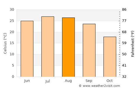 Conway Weather in August 2023 | United States Averages | Weather-2-Visit