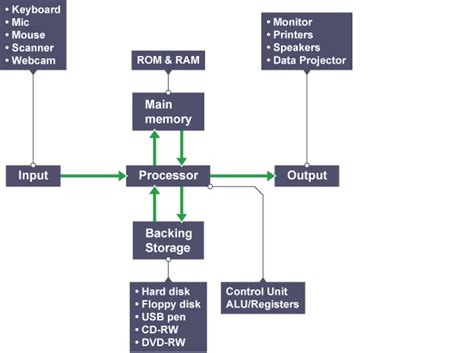 [DIAGRAM] Input Output Diagrams - MYDIAGRAM.ONLINE