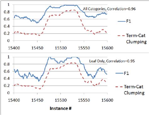 F1 Measure and Term-Category Clumping Ratios | Download Scientific Diagram