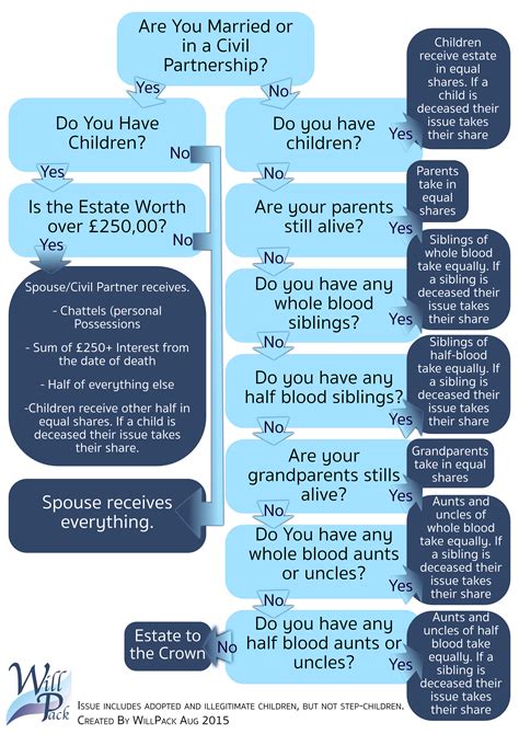 Intestacy - How it affects your estate