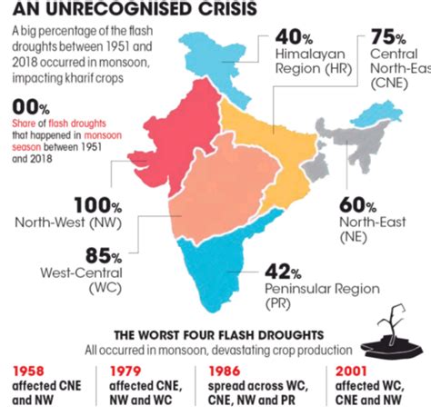 Insights into Editorial: More flash droughts in India by end of century - INSIGHTS IAS ...