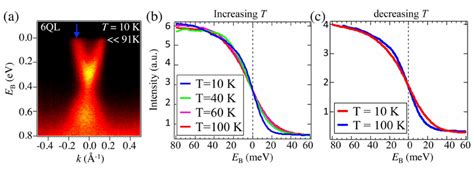 Temperature dependent ARPES data on a 6 QL Bi 2 Se 3 /BSCCO sample. (a)... | Download Scientific ...