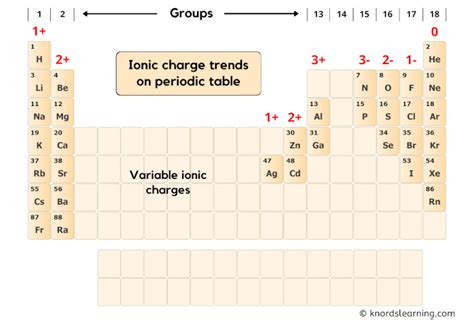 What is the Ionic Charge of Hydrogen (H)? And Why?