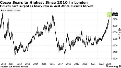 Record Surge in Cocoa Prices: Your Favorite Chocolate Bar is Now More ...