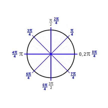 4: Unit Circle - Trig Functions & Identities