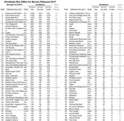 Year to Date Box Office & Worldwide Studio Scorecard 12.3.2017 | Showbuzz Daily