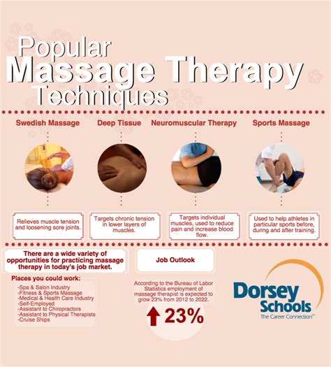 Popular Techniques in Massage Therapy | Dorsey College