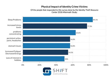 Credit Card Fraud Statistics [Updated October 2019] Shift Processing