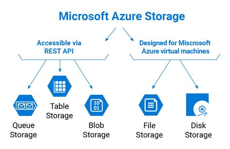 Week 6 - Cloud Storage - CIS655 - Cloud Applications Development