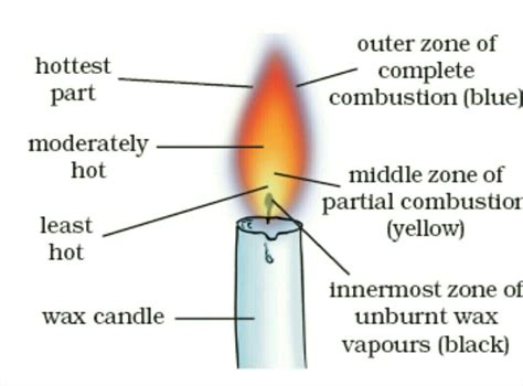 What Are The Different Parts Of Candle Flame Explain Using Labelled Diagram - Design Talk