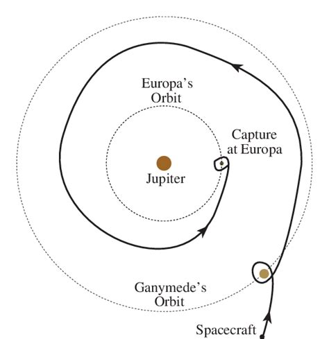 1: Tour of Jovian moons Ganymede and Europa (schematic). | Download ...