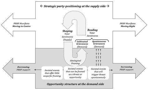 Frontiers | Understanding Support for Populist Radical Right Parties: Toward a Model That ...