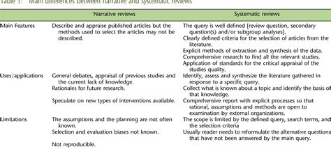 [PDF] Writing narrative style literature reviews | Semantic Scholar