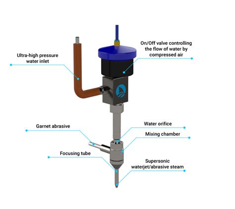 Water Jet Cutting: What Is It? How Does It Work? Types,, 59% OFF