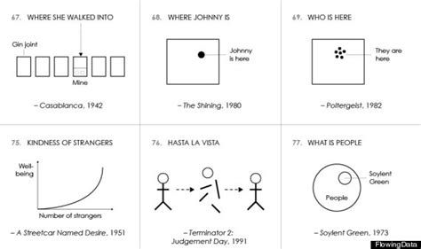 AFI's 100 Years ... 100 Movie Quotes, Illustrated In A Single Chart ...