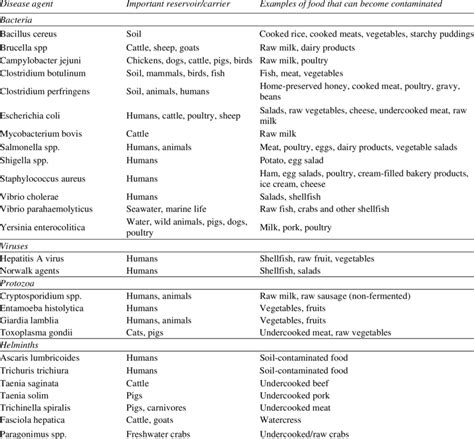 Biological agents of important food-borne diseases and main ...