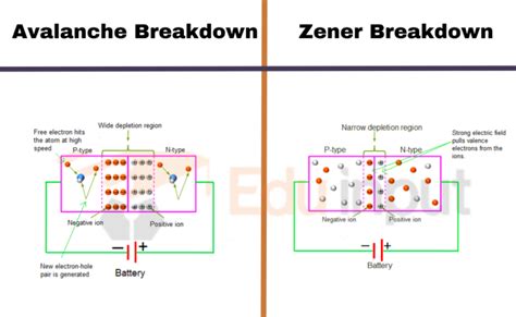 Difference between Zener Breakdown And Avalanche Breakdown