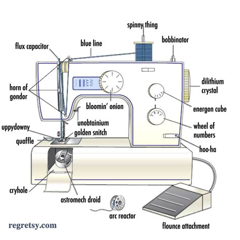 Sewing machine diagram