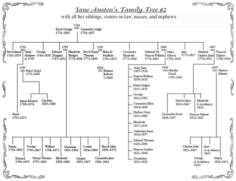 Family Tree - Jane Austen