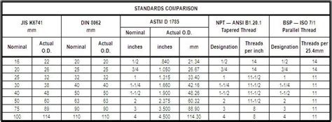 Pvc Pipe Fitting Dimensions Schedule 40 : Pvc Pipe And Fittings Metric Inch Wras Pvcu / Schedule ...