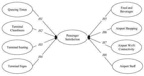 Sustainability | Free Full-Text | How to Achieve Passenger Satisfaction in the Airport? Findings ...