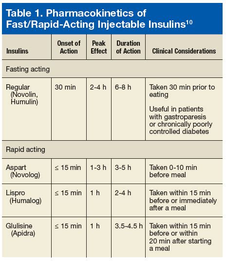 Insulin Bolus Chart