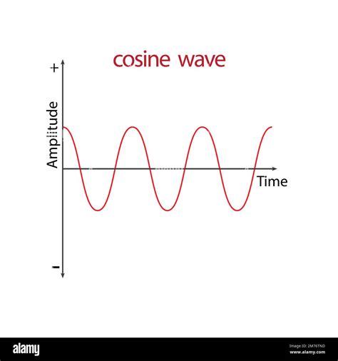 cosine wave diagram, vector design Stock Vector Image & Art - Alamy