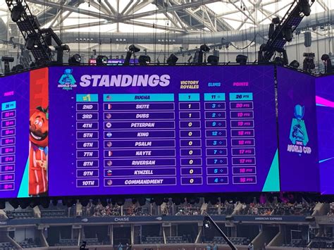 Fortnite World Cup Solos Finals: Winner, standings, round-up and more ...