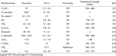 Examples of ceramic materials used to produce copper matrix composites. | Download Table