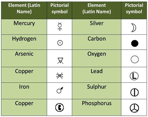 Chemical Symbols