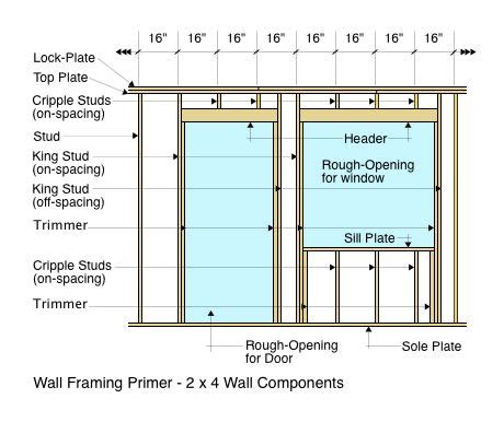 Wall Framing Primer