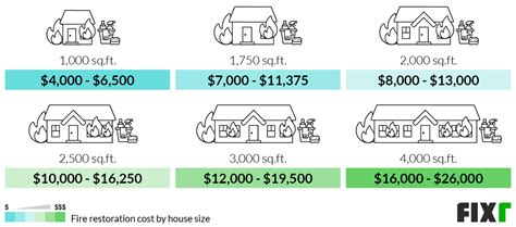 2022 Fire Damage Restoration Cost | Fire Damage Cleaning Cost