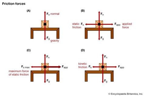 friction | Definition, Types, & Formula | Britannica