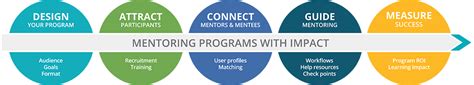 5 Step Guide for Successful Mentorship Programs | Chronus