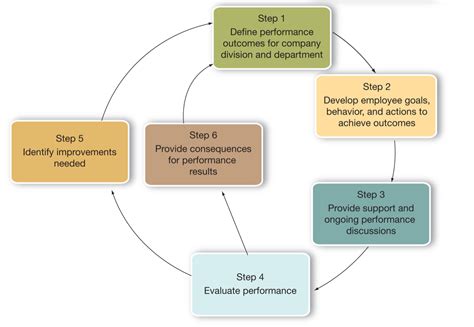 These are the steps in the Performance Management Process Employee Goals, Outcomes, Achievement ...