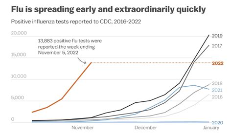 Flu Season is Here: Breakdowns and Projections for 2022-2023 - VIGILINT