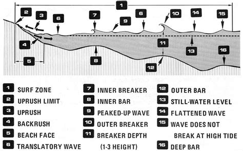 1000+ images about Surf Diagrams on Pinterest | Reunions, Surfers and Girl car