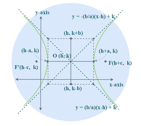 Hyperbola - Equation, Formulas, Properties, Examples, and FAQs