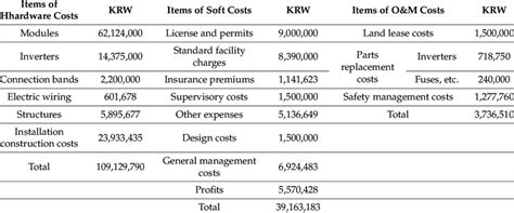 Cost breakdown of a 100 kW solar system. | Download Scientific Diagram