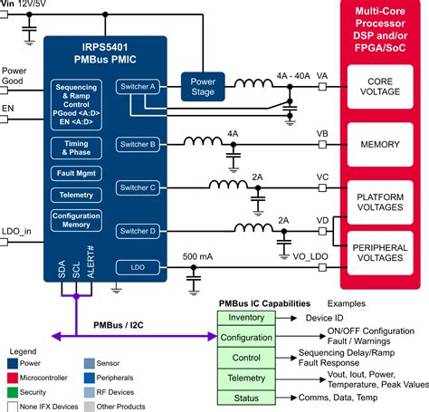 Xilinx Zynq UltraScale+ MPSoC Power Design – New! - Infineon Technologies