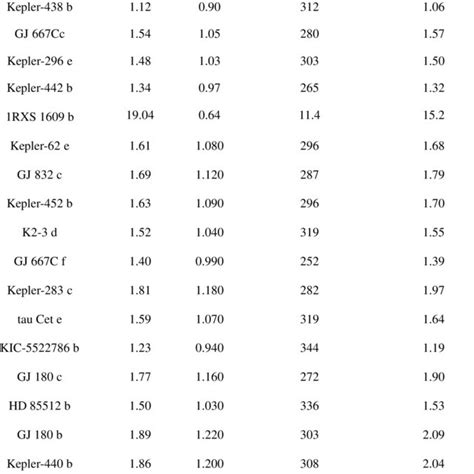 (PDF) Earth Similarity Index and Habitability Studies of Exoplanets