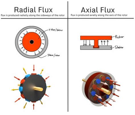 Magnax prepares to manufacture radically high-powered, compact axial flux electric motor