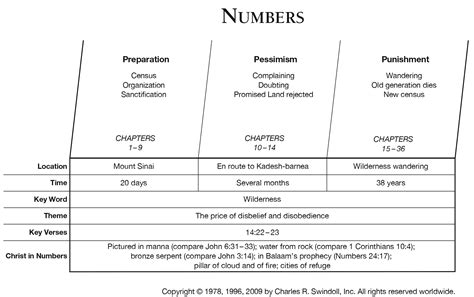 Book of Numbers Overview - Insight for Living Ministries