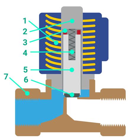 What are solenoid valves? | Bola Systems